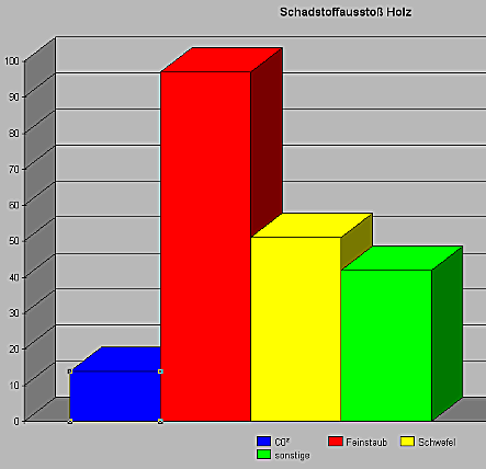 Schadstoffdiagramm Holz